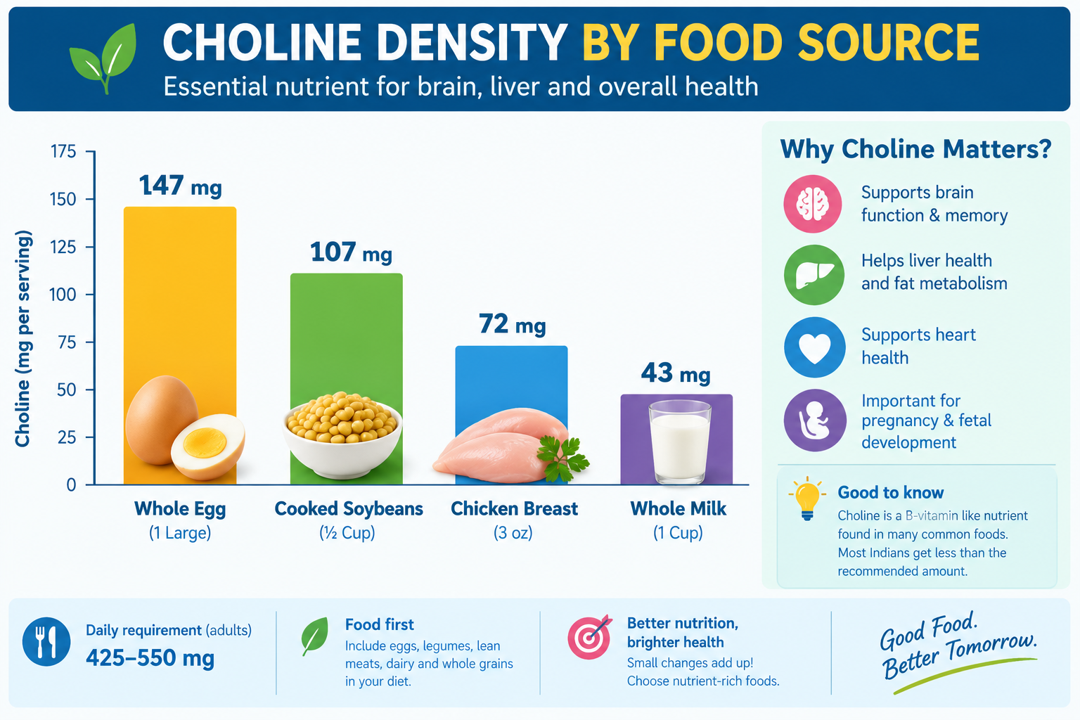 choline-rquirements-in-pregnant-indians-food-sources