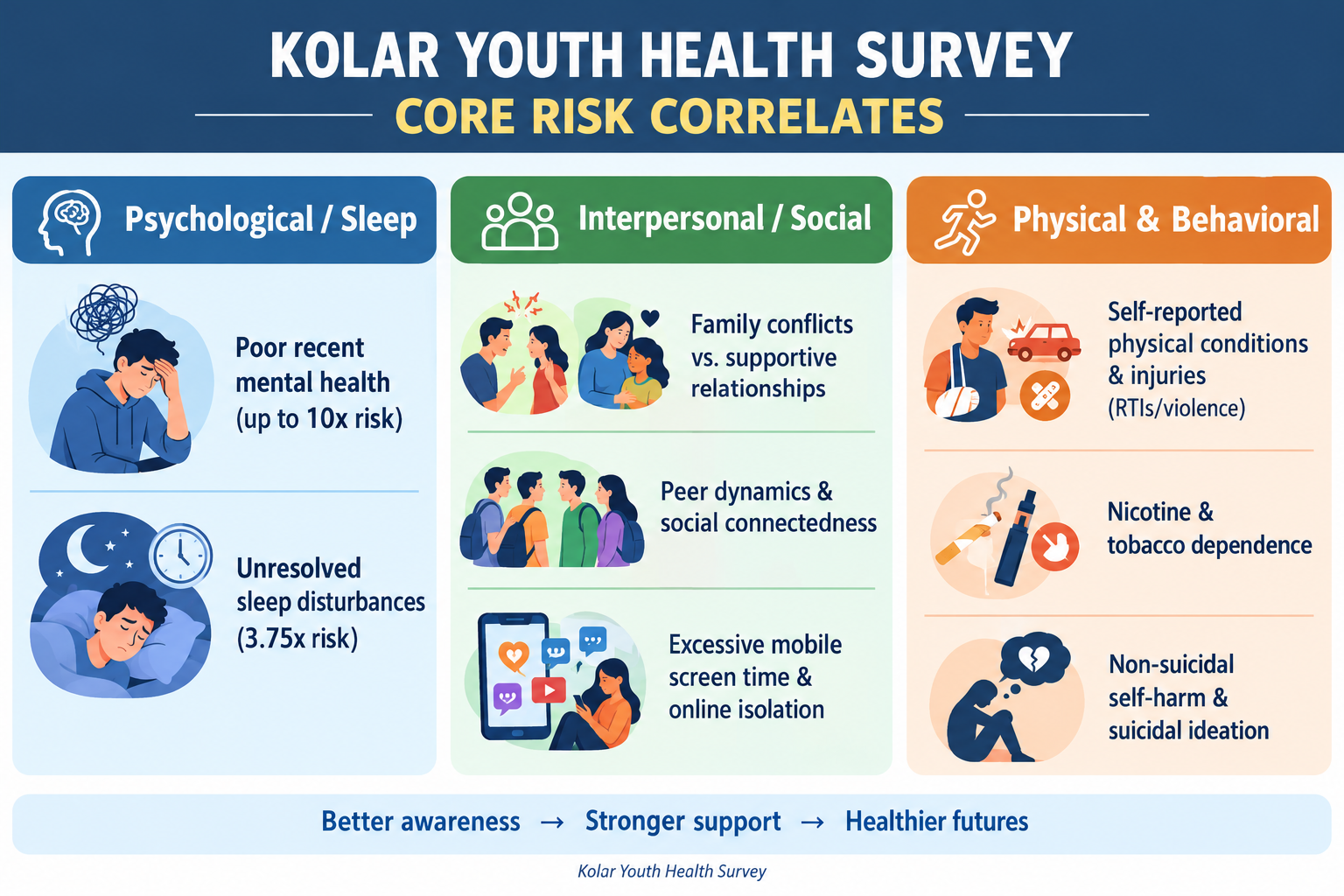 Prevalence of health issues among youth in Kolar